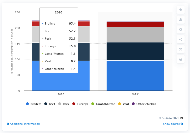 Meat consumption per capita in the USA